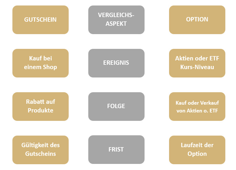 Option einfach an einem Gutschein erklärt