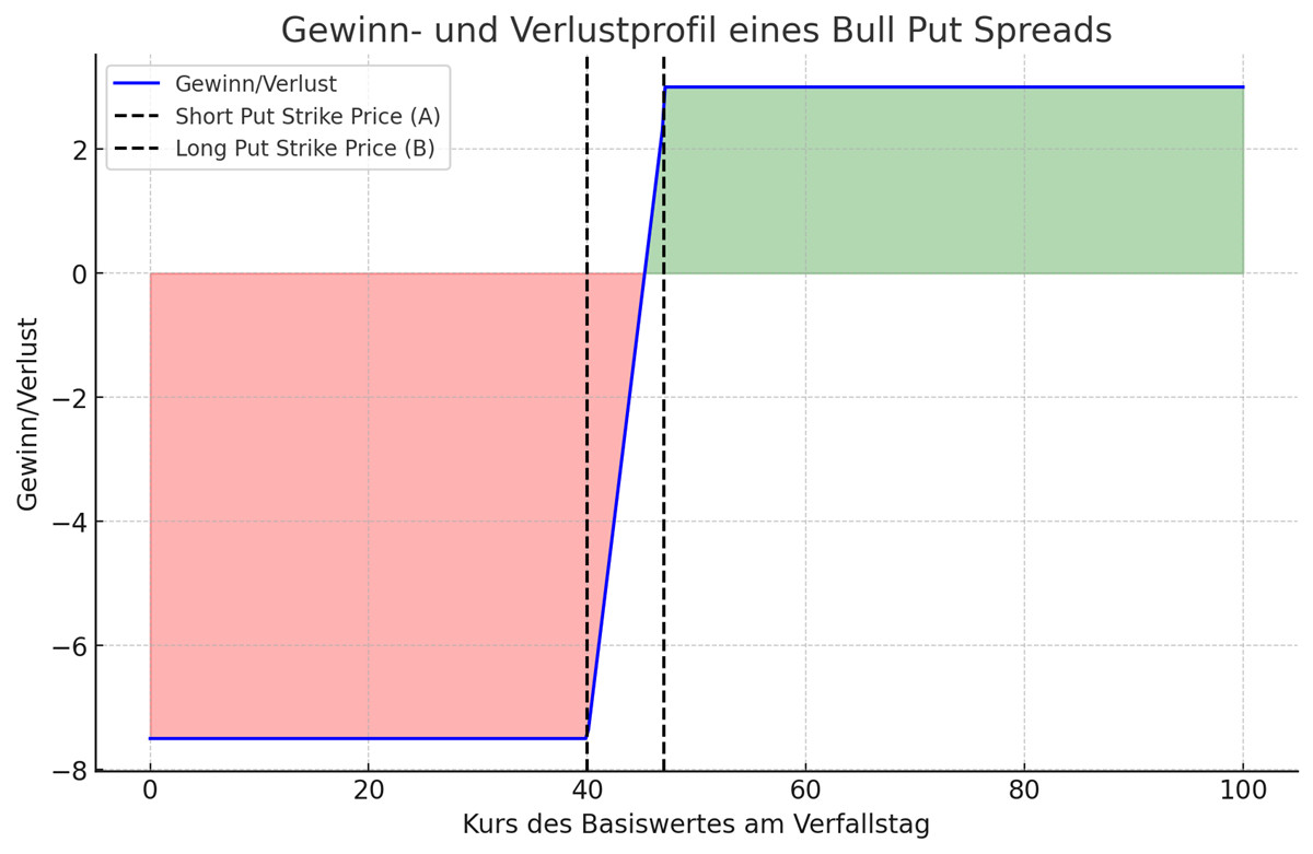 Gewinn/Verlust Profil Bull-Put Spread Options-Strategie