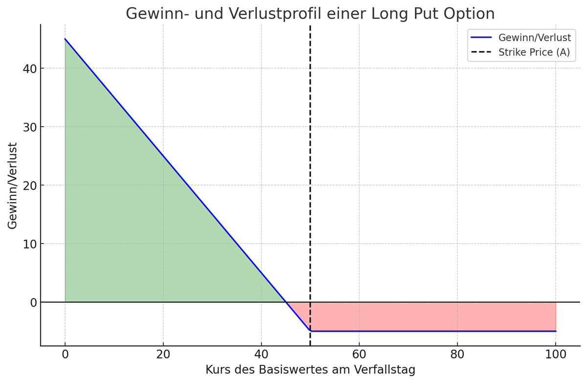 Gewinn/Verlust-Profil Kauf Put-Option (Long Put)