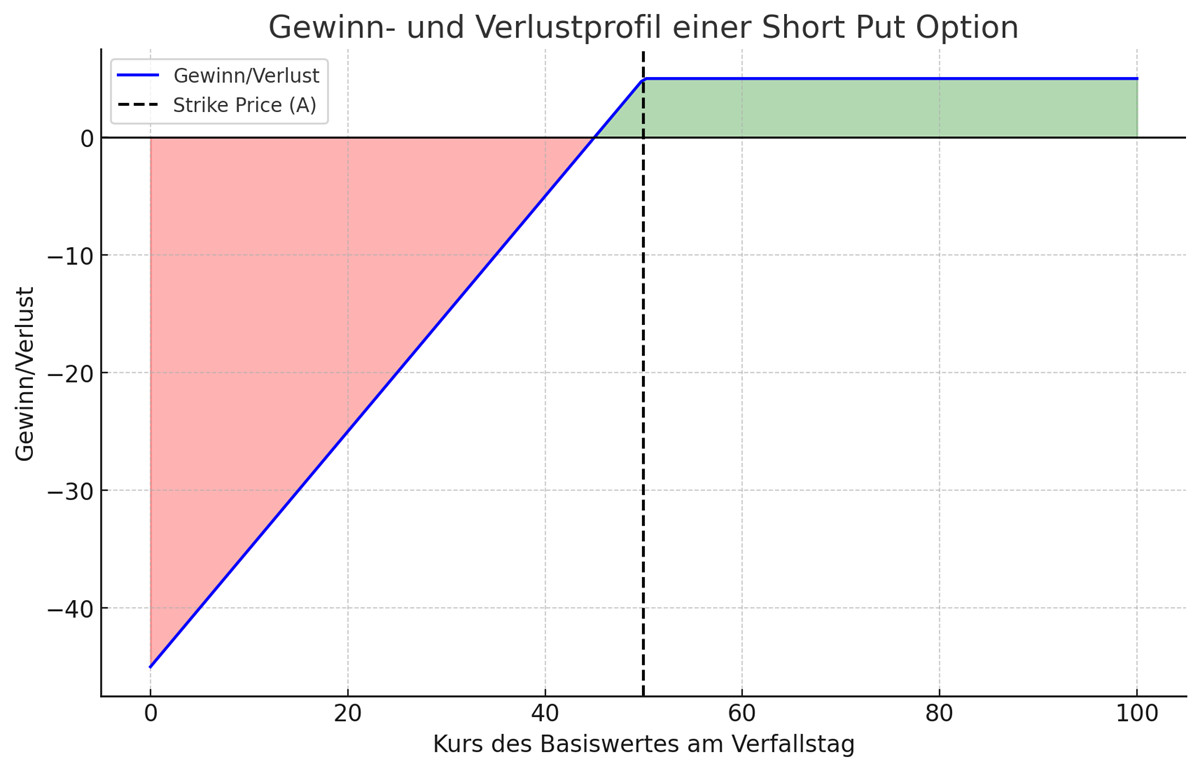 Gewinn/Verlust-Profil Verkauf Put-Option (Short Put)