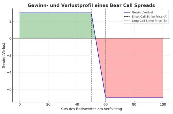 Gewinn und Verlust Szenarien Bear Call Spread Option