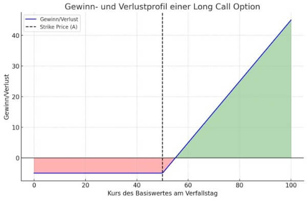 Gewinn und Verlust Szenarien Long Call Option