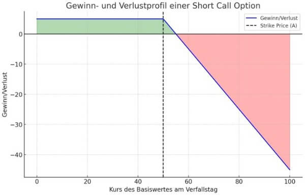 Gewinn und Verlust Szenarien Short Call Option